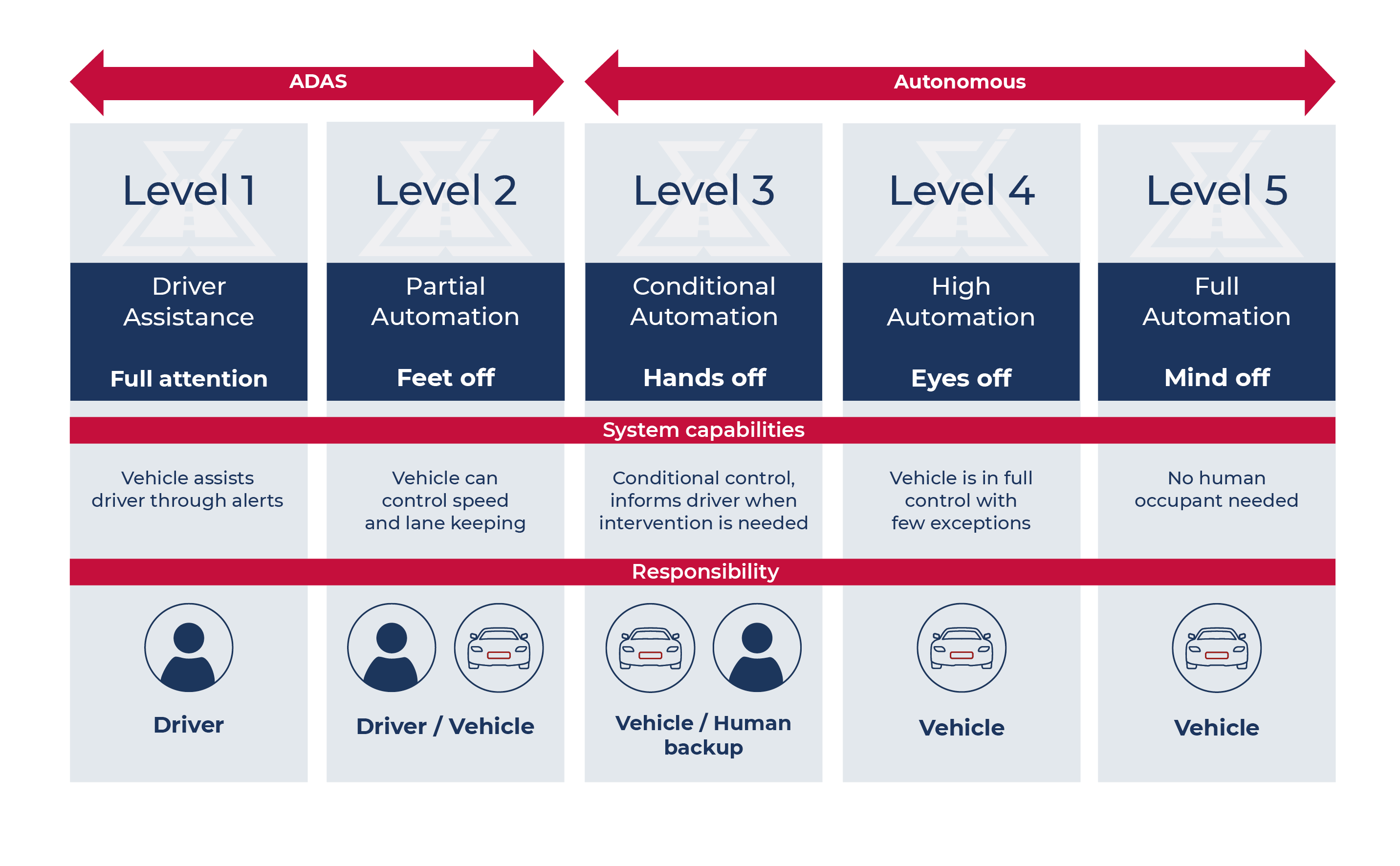 Understanding Advanced Driver Assistance Systems (ADAS) Levels -Autonexa