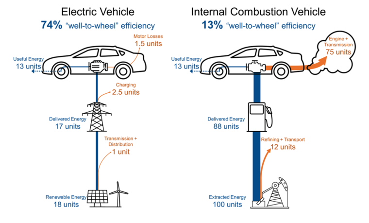 Functioning of an EV Battery 