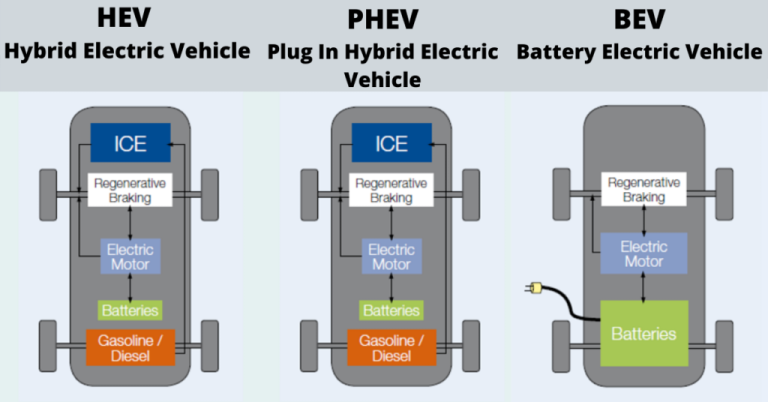 hybrid vehicles vs electric vehicles